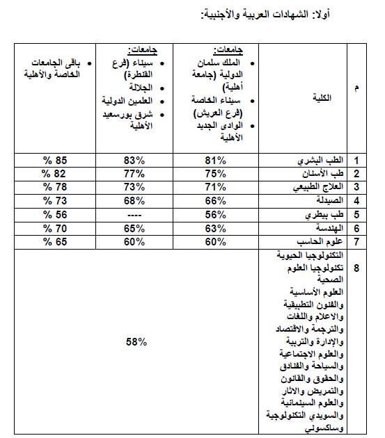 تنسيق الجامعات الخاصة 2025..الحد الأدنى للكليات 2 تنسيق الجامعات الخاصة 2025..الحد الأدنى للكليات 2